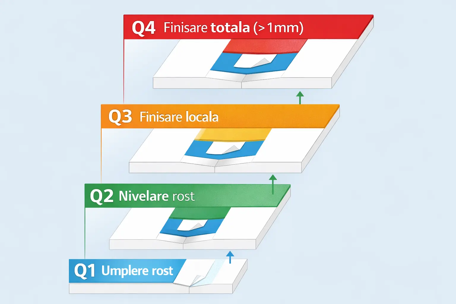 Ce inseamna Q1, Q2, Q3 si Q4 la rigips (explicat simplu)